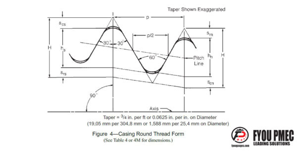 API 5B Casing Round Long Thread Form And Thread Dimensions-fyougauges.com