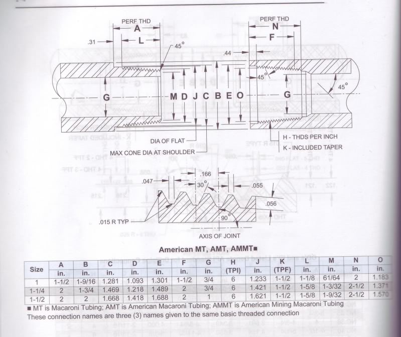 MT/AMT/AMMT Thread Form and Dimensions