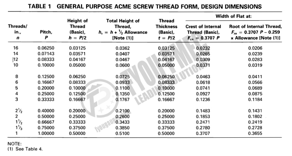 ACME Thread Form Design Dimensions