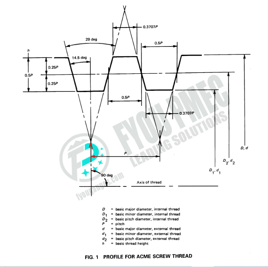 PROFILE FOR ACME SCREW THREAD