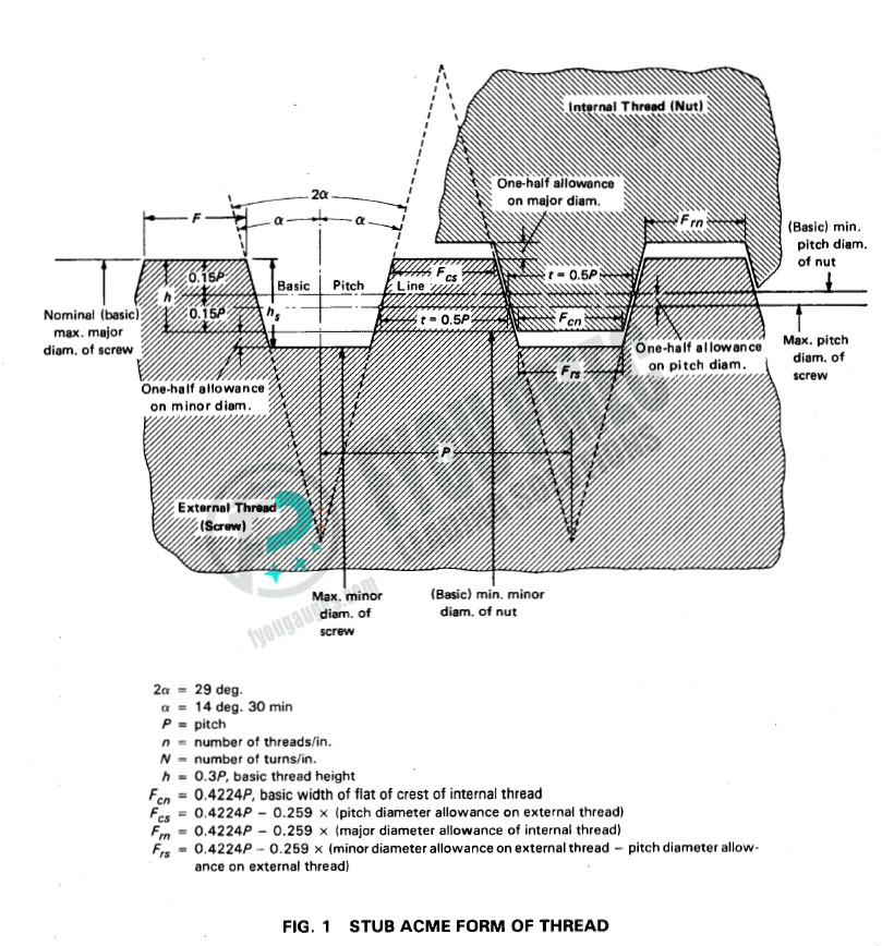 stub acme screw threads form